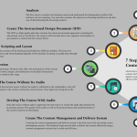 Process employee creating venngage infographics elearning develop examples actionable implement companies trainingmag robust investment