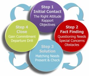 Customer training service course courses development personal